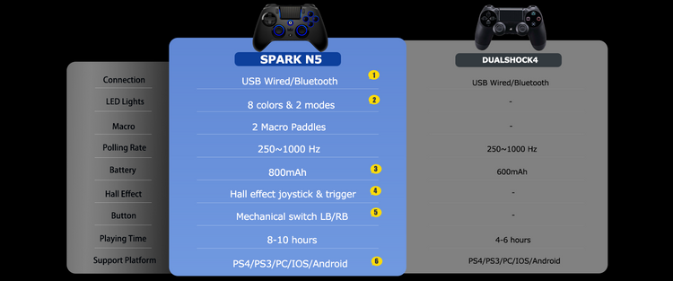 QRD Spark N5 vs Sony PS4 original Dualshock4 controller