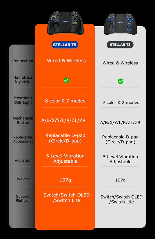 QRD Stellar T5 vs QRD Stelllar T3